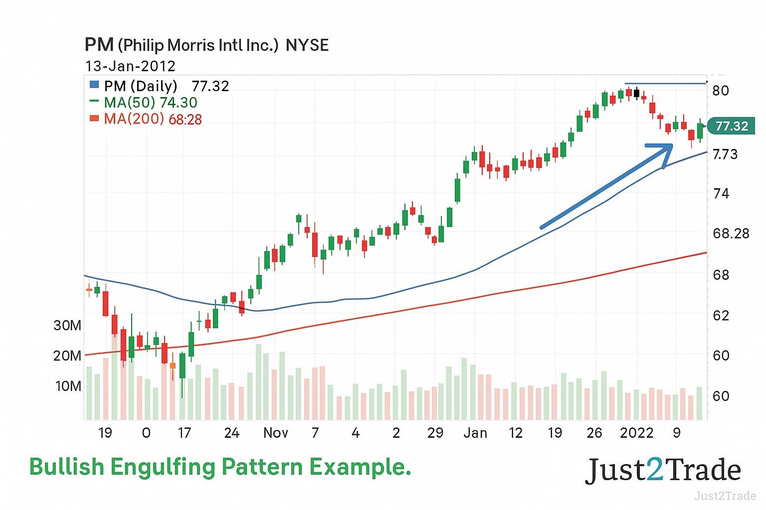Example of a Bullish Engulfing Pattern